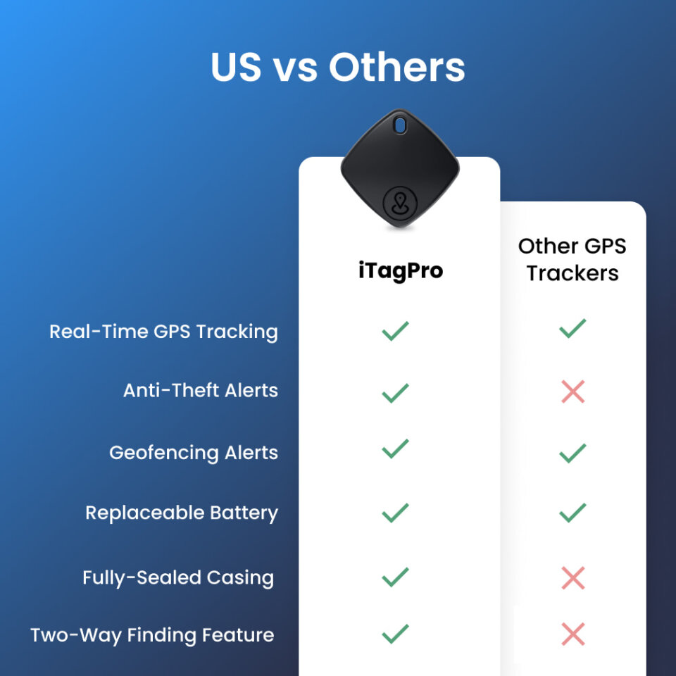 iTagPro smart GPS tracker package options including single and multi-device bundles